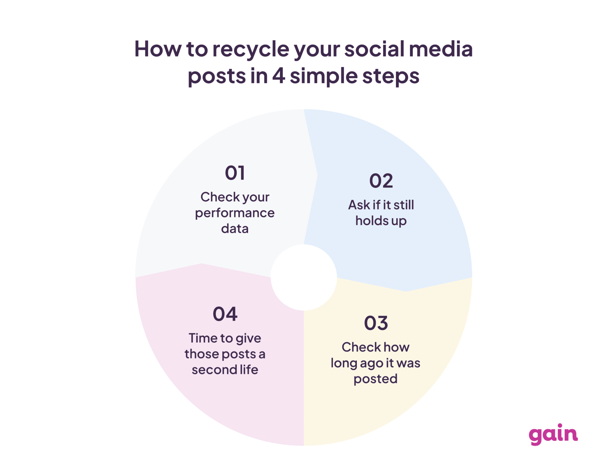 how to recycle social media posts