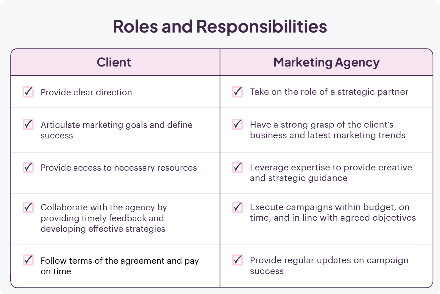 an infographic showing differences between client's and marketing agency's roles