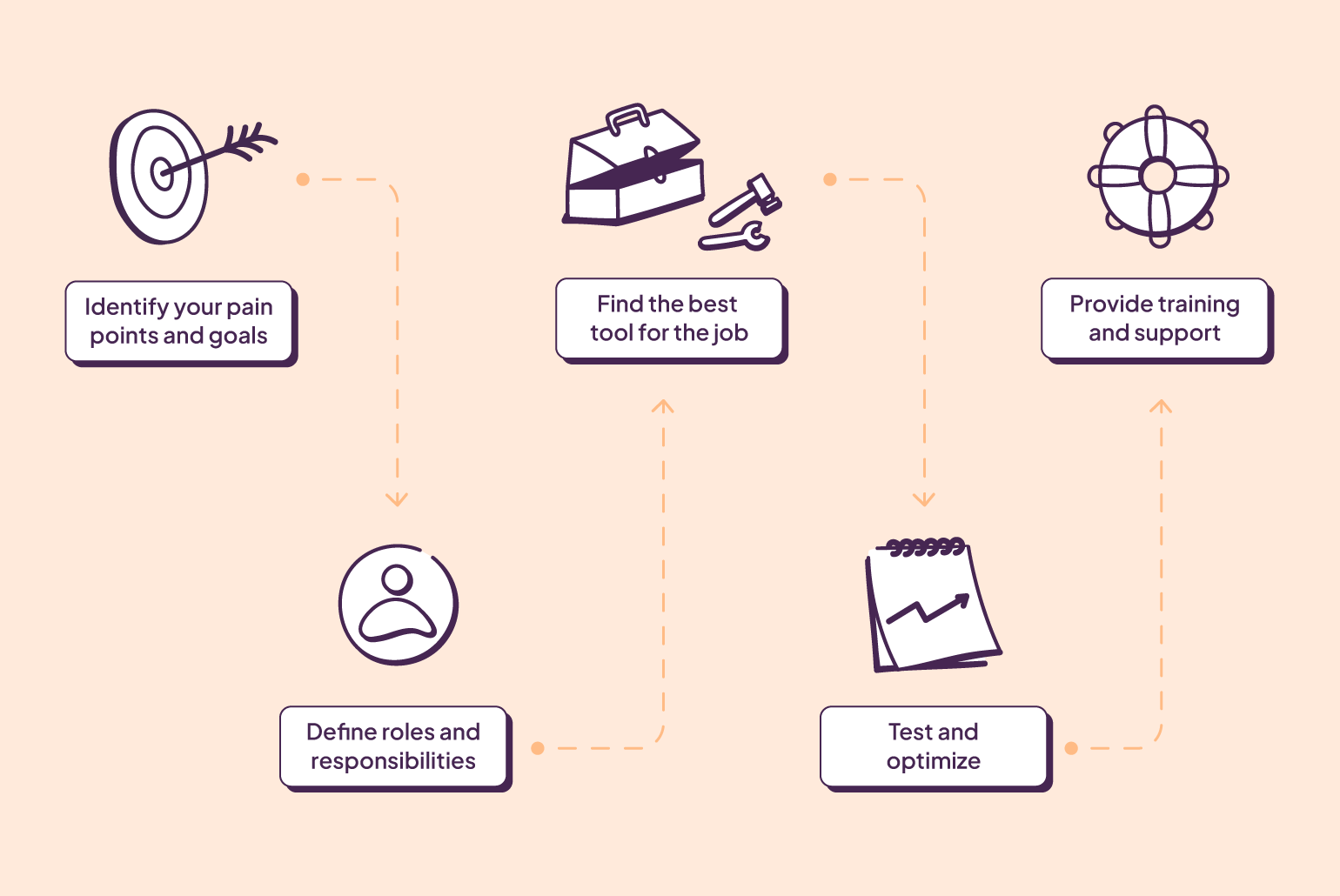 diagram showing how to create a marketing workflow