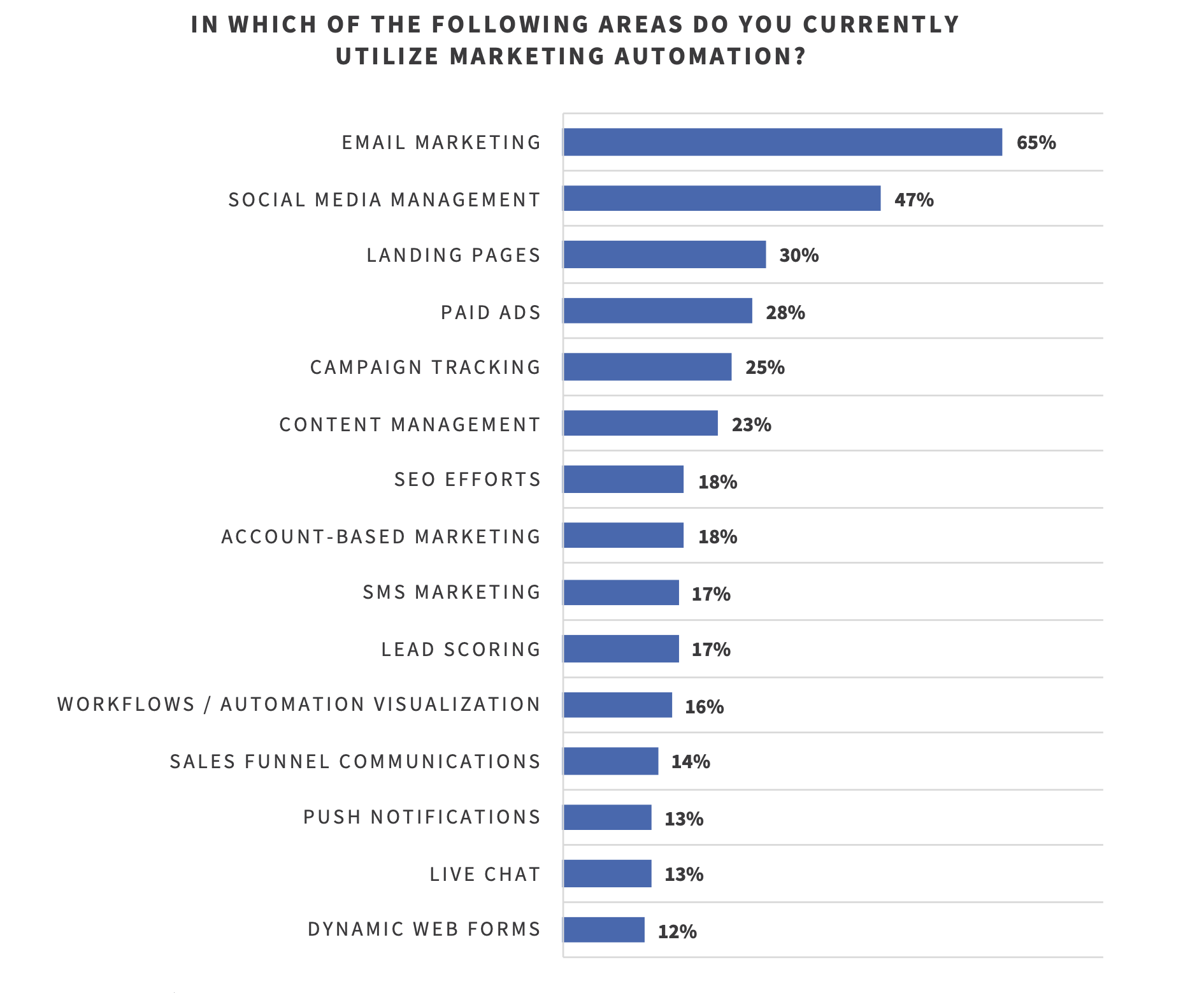 statistics on marketing automation