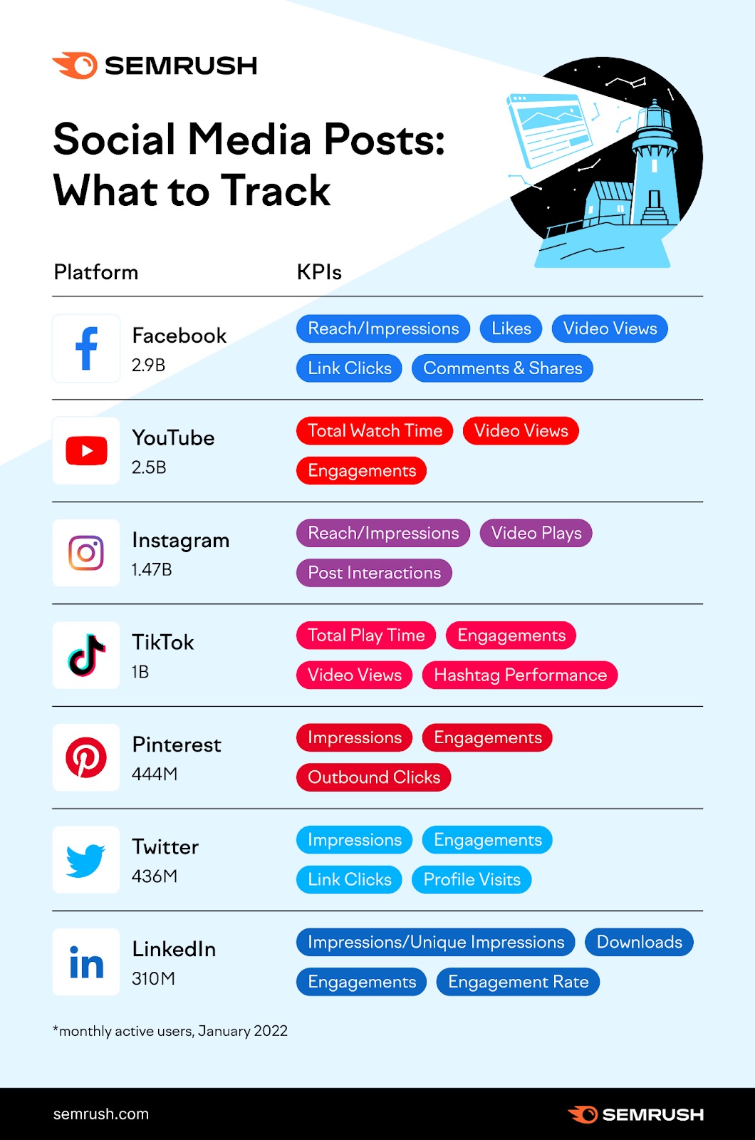 SemRush Social Media KPIs to track for different platforms