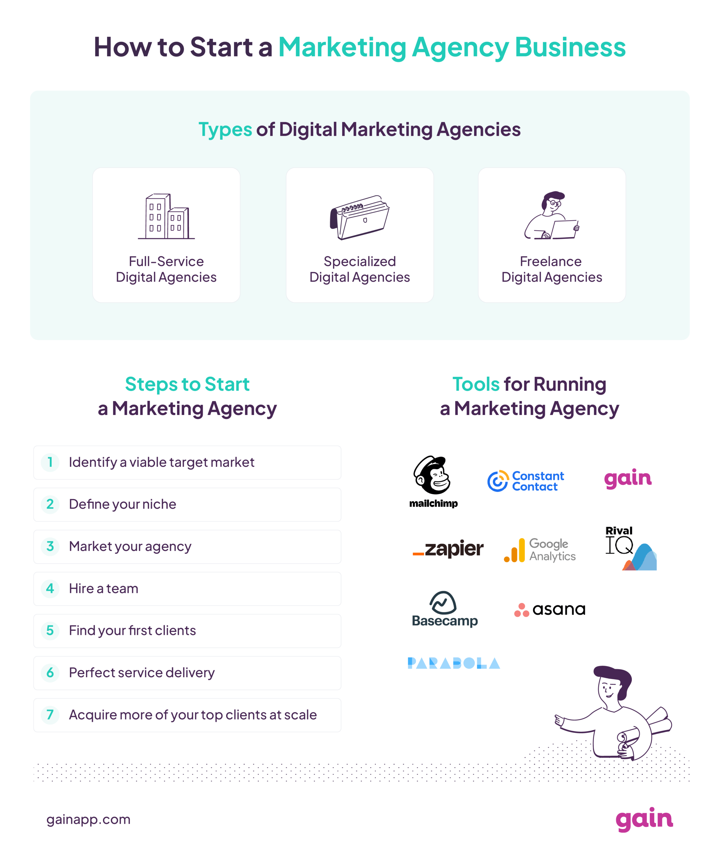 an infographic showing steps how to start a marketing agency