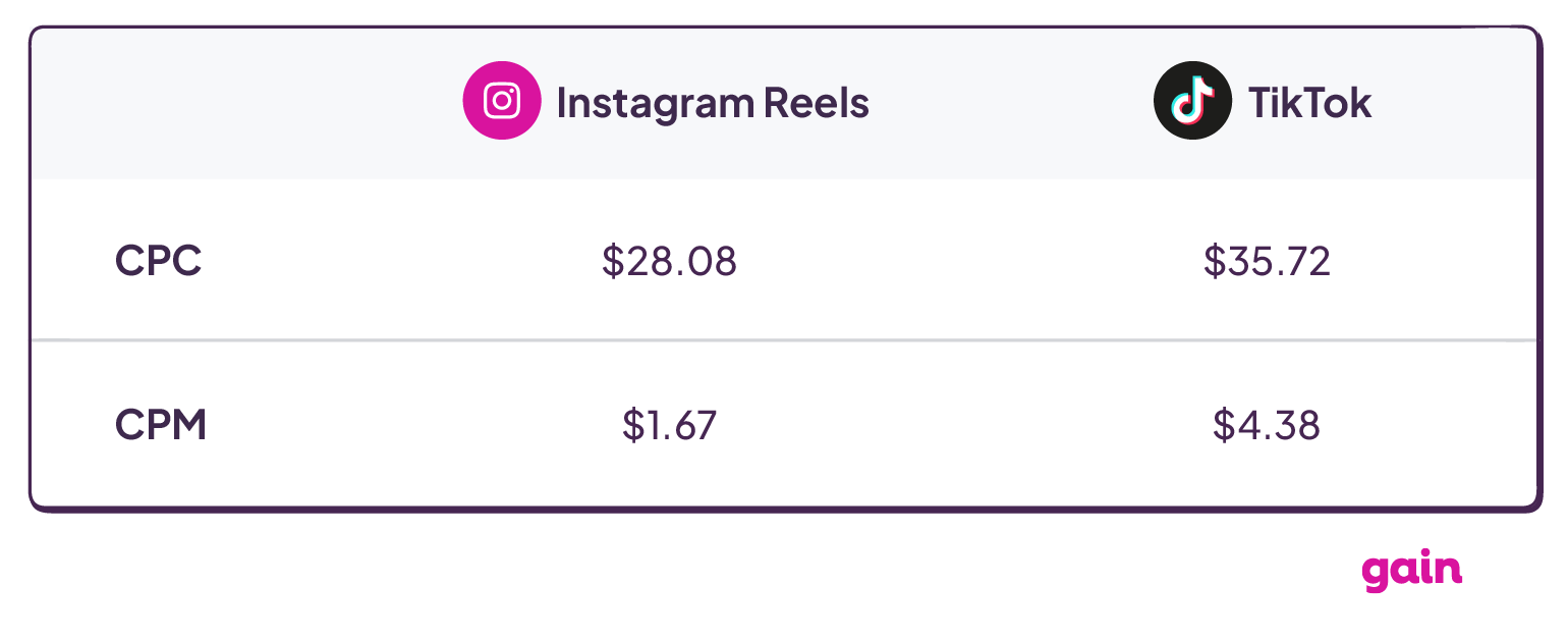 TikTok vs Instagram: Key Differences You Need to Know - SocialBee