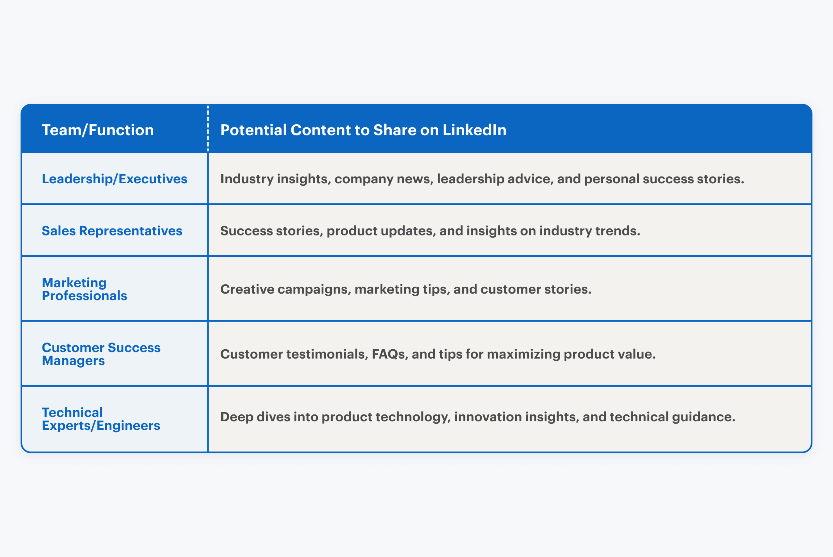 A table showing different types of content that company executives could be sharing on LinkedIn